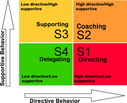 Situational Leadership Model Blanchard - Hersey