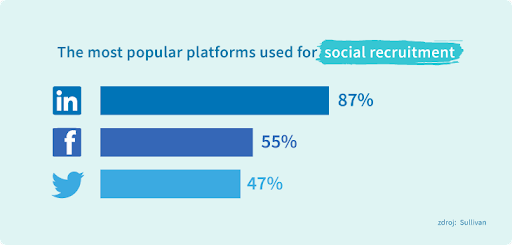 The most used social media platforms for recruitment